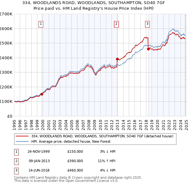 334, WOODLANDS ROAD, WOODLANDS, SOUTHAMPTON, SO40 7GF: Price paid vs HM Land Registry's House Price Index