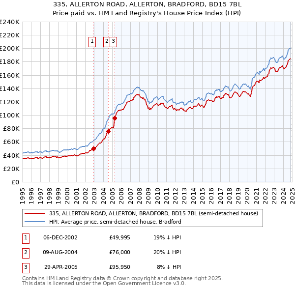 335, ALLERTON ROAD, ALLERTON, BRADFORD, BD15 7BL: Price paid vs HM Land Registry's House Price Index