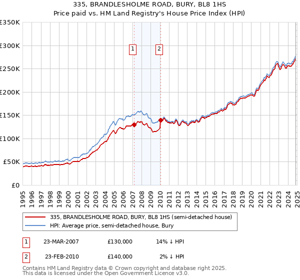 335, BRANDLESHOLME ROAD, BURY, BL8 1HS: Price paid vs HM Land Registry's House Price Index