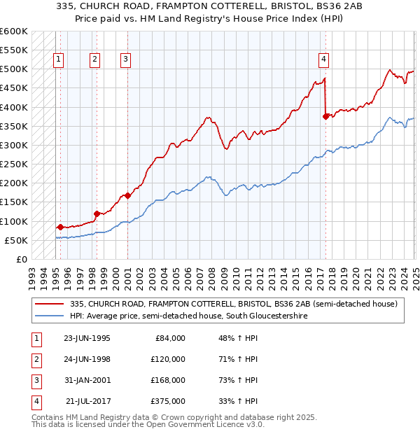 335, CHURCH ROAD, FRAMPTON COTTERELL, BRISTOL, BS36 2AB: Price paid vs HM Land Registry's House Price Index