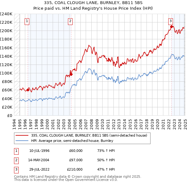 335, COAL CLOUGH LANE, BURNLEY, BB11 5BS: Price paid vs HM Land Registry's House Price Index