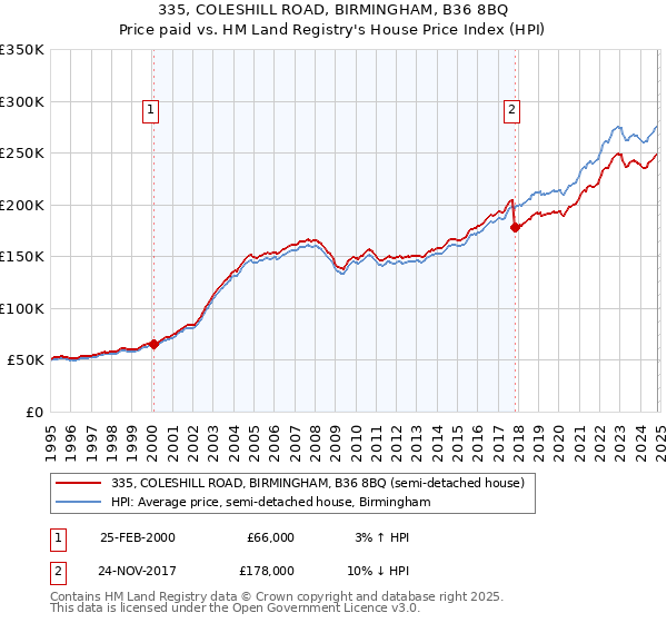 335, COLESHILL ROAD, BIRMINGHAM, B36 8BQ: Price paid vs HM Land Registry's House Price Index