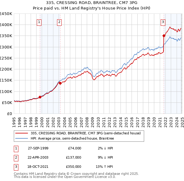 335, CRESSING ROAD, BRAINTREE, CM7 3PG: Price paid vs HM Land Registry's House Price Index