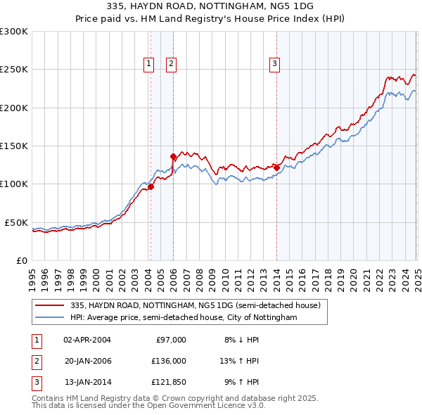 335, HAYDN ROAD, NOTTINGHAM, NG5 1DG: Price paid vs HM Land Registry's House Price Index