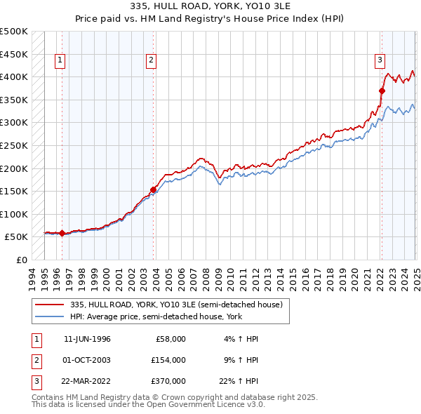 335, HULL ROAD, YORK, YO10 3LE: Price paid vs HM Land Registry's House Price Index