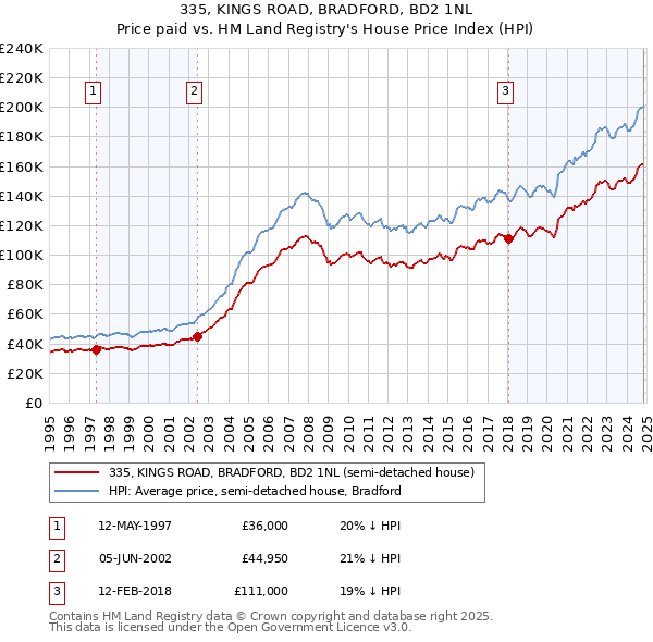 335, KINGS ROAD, BRADFORD, BD2 1NL: Price paid vs HM Land Registry's House Price Index