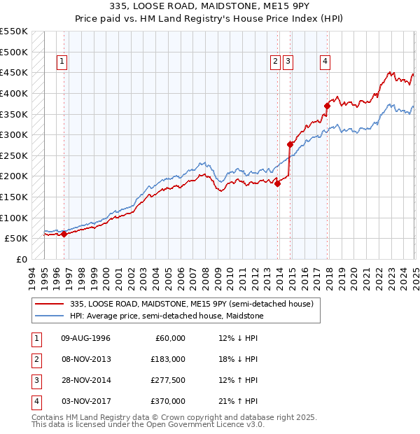 335, LOOSE ROAD, MAIDSTONE, ME15 9PY: Price paid vs HM Land Registry's House Price Index