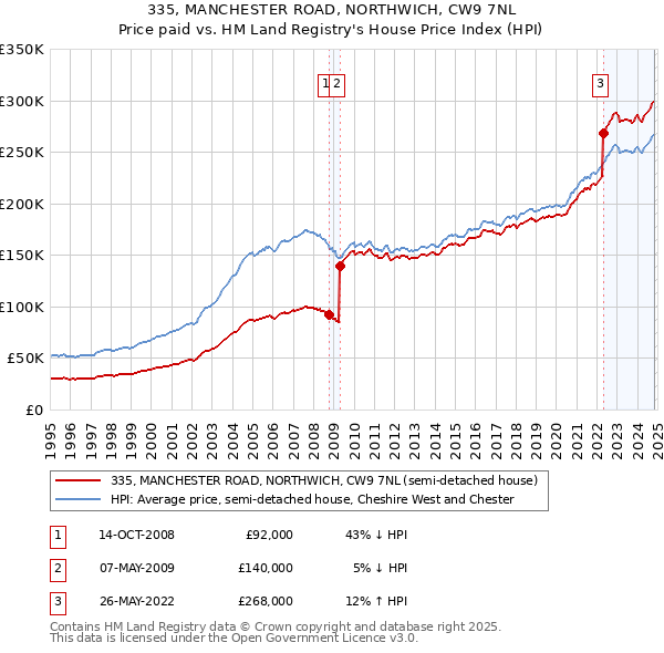 335, MANCHESTER ROAD, NORTHWICH, CW9 7NL: Price paid vs HM Land Registry's House Price Index