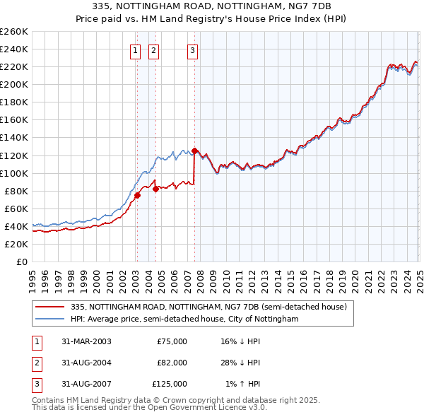 335, NOTTINGHAM ROAD, NOTTINGHAM, NG7 7DB: Price paid vs HM Land Registry's House Price Index