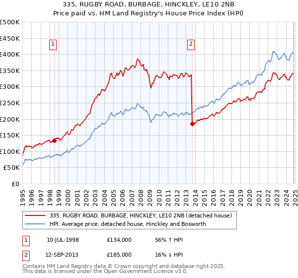 335, RUGBY ROAD, BURBAGE, HINCKLEY, LE10 2NB: Price paid vs HM Land Registry's House Price Index