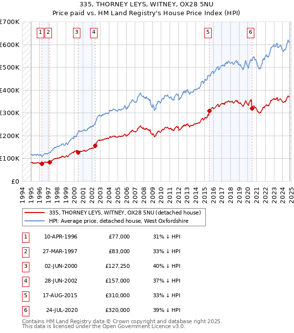 335, THORNEY LEYS, WITNEY, OX28 5NU: Price paid vs HM Land Registry's House Price Index