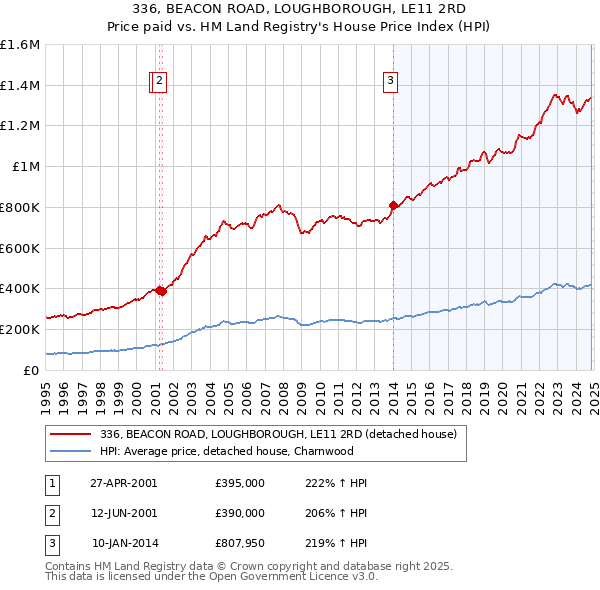 336, BEACON ROAD, LOUGHBOROUGH, LE11 2RD: Price paid vs HM Land Registry's House Price Index