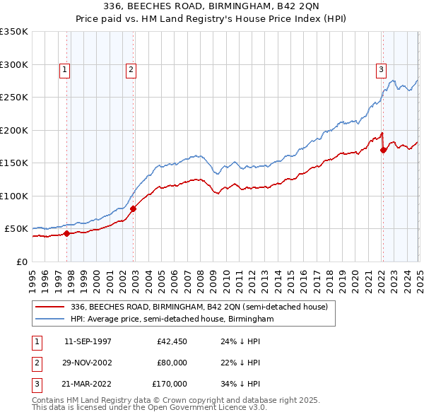 336, BEECHES ROAD, BIRMINGHAM, B42 2QN: Price paid vs HM Land Registry's House Price Index