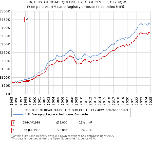 336, BRISTOL ROAD, QUEDGELEY, GLOUCESTER, GL2 4QW: Price paid vs HM Land Registry's House Price Index