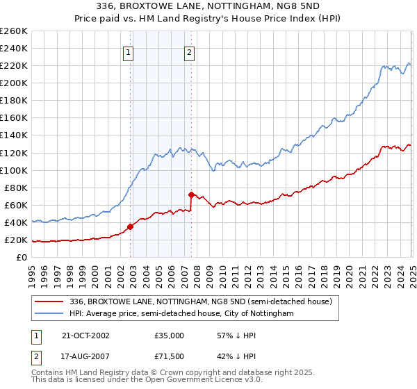 336, BROXTOWE LANE, NOTTINGHAM, NG8 5ND: Price paid vs HM Land Registry's House Price Index