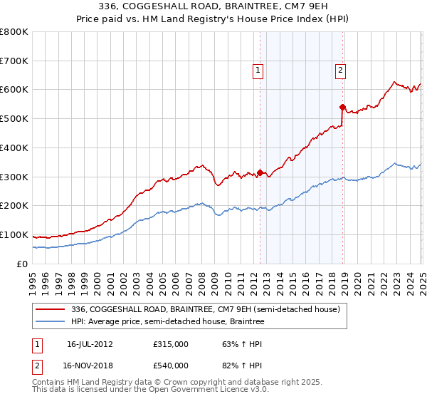 336, COGGESHALL ROAD, BRAINTREE, CM7 9EH: Price paid vs HM Land Registry's House Price Index