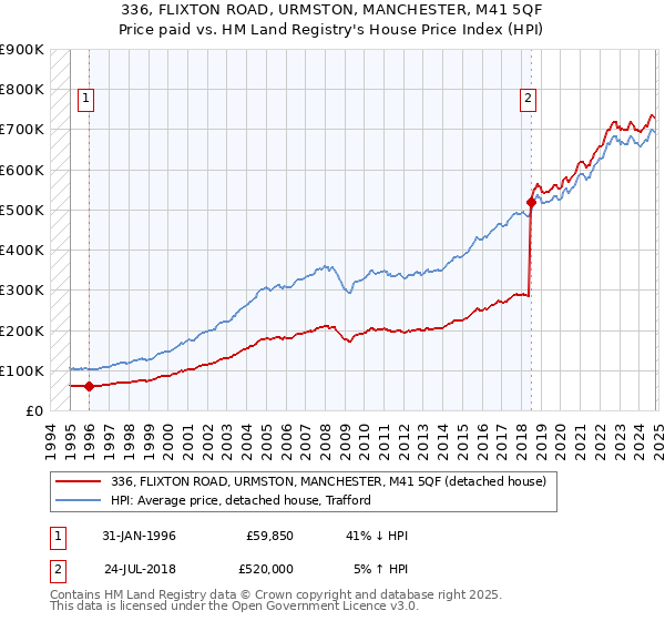 336, FLIXTON ROAD, URMSTON, MANCHESTER, M41 5QF: Price paid vs HM Land Registry's House Price Index