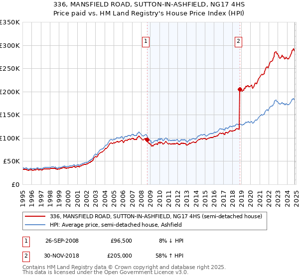 336, MANSFIELD ROAD, SUTTON-IN-ASHFIELD, NG17 4HS: Price paid vs HM Land Registry's House Price Index