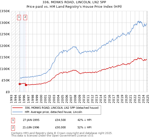 336, MONKS ROAD, LINCOLN, LN2 5PP: Price paid vs HM Land Registry's House Price Index