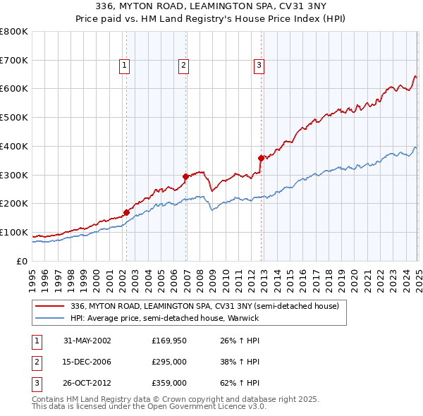 336, MYTON ROAD, LEAMINGTON SPA, CV31 3NY: Price paid vs HM Land Registry's House Price Index