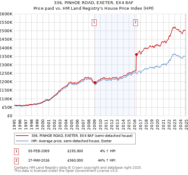 336, PINHOE ROAD, EXETER, EX4 8AF: Price paid vs HM Land Registry's House Price Index