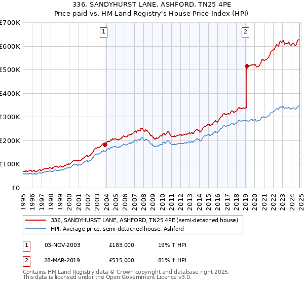 336, SANDYHURST LANE, ASHFORD, TN25 4PE: Price paid vs HM Land Registry's House Price Index