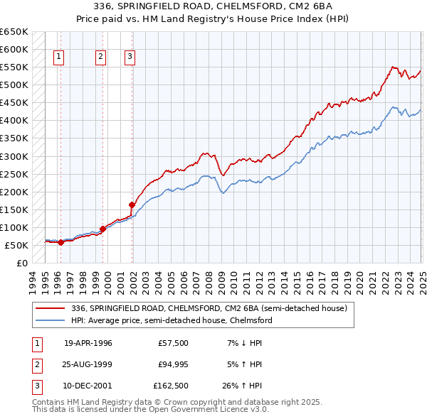 336, SPRINGFIELD ROAD, CHELMSFORD, CM2 6BA: Price paid vs HM Land Registry's House Price Index