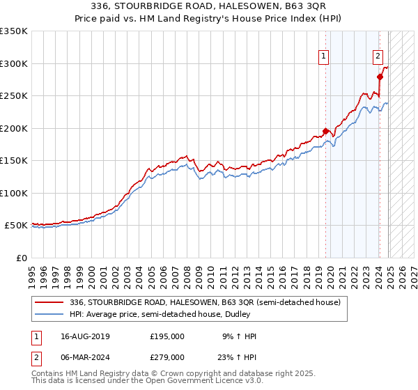 336, STOURBRIDGE ROAD, HALESOWEN, B63 3QR: Price paid vs HM Land Registry's House Price Index