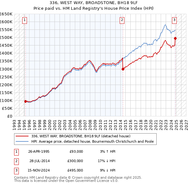 336, WEST WAY, BROADSTONE, BH18 9LF: Price paid vs HM Land Registry's House Price Index