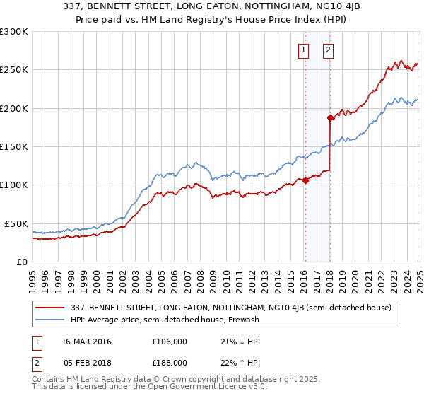 337, BENNETT STREET, LONG EATON, NOTTINGHAM, NG10 4JB: Price paid vs HM Land Registry's House Price Index