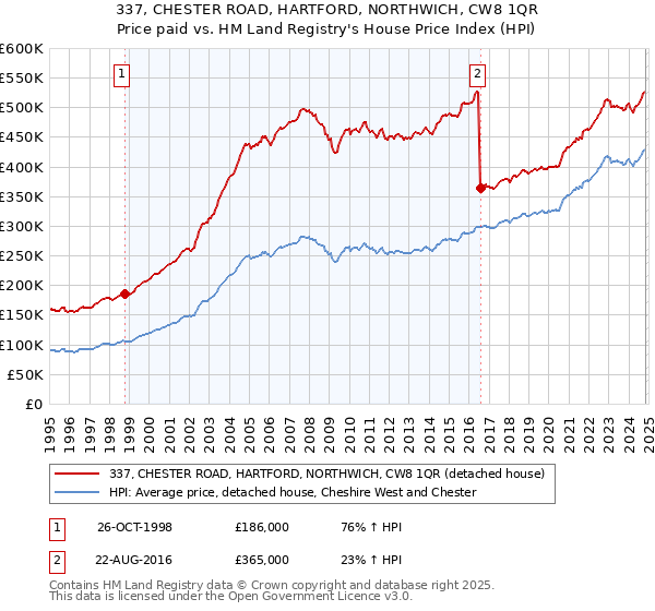 337, CHESTER ROAD, HARTFORD, NORTHWICH, CW8 1QR: Price paid vs HM Land Registry's House Price Index