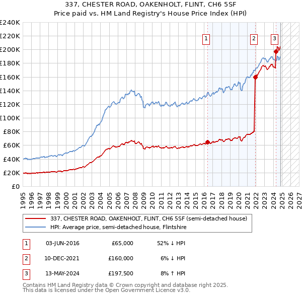 337, CHESTER ROAD, OAKENHOLT, FLINT, CH6 5SF: Price paid vs HM Land Registry's House Price Index