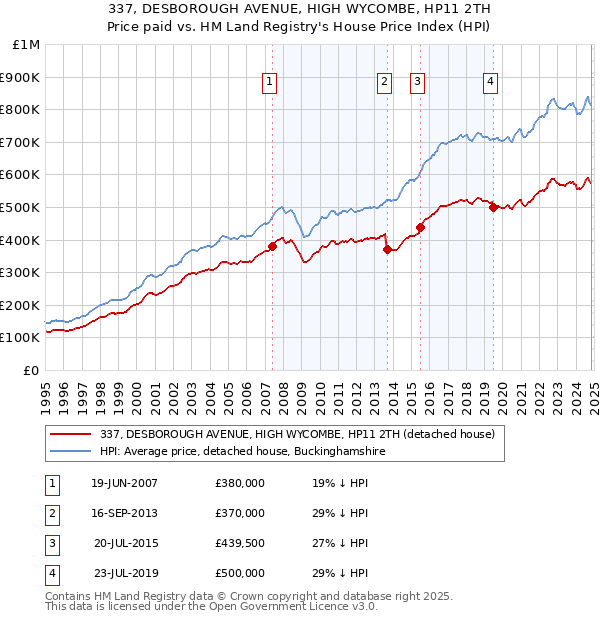 337, DESBOROUGH AVENUE, HIGH WYCOMBE, HP11 2TH: Price paid vs HM Land Registry's House Price Index