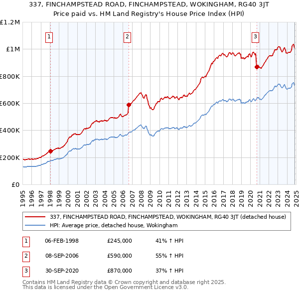 337, FINCHAMPSTEAD ROAD, FINCHAMPSTEAD, WOKINGHAM, RG40 3JT: Price paid vs HM Land Registry's House Price Index