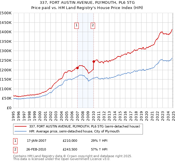 337, FORT AUSTIN AVENUE, PLYMOUTH, PL6 5TG: Price paid vs HM Land Registry's House Price Index