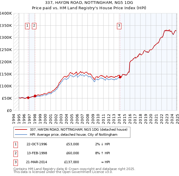 337, HAYDN ROAD, NOTTINGHAM, NG5 1DG: Price paid vs HM Land Registry's House Price Index