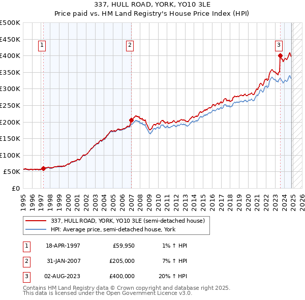 337, HULL ROAD, YORK, YO10 3LE: Price paid vs HM Land Registry's House Price Index