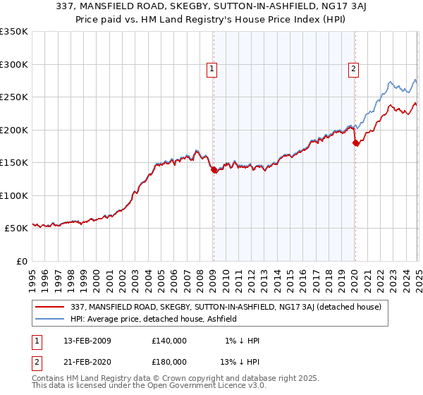 337, MANSFIELD ROAD, SKEGBY, SUTTON-IN-ASHFIELD, NG17 3AJ: Price paid vs HM Land Registry's House Price Index