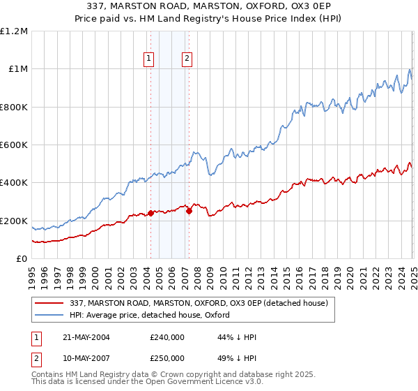 337, MARSTON ROAD, MARSTON, OXFORD, OX3 0EP: Price paid vs HM Land Registry's House Price Index