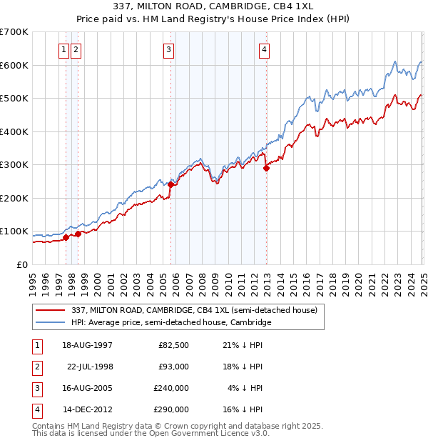 337, MILTON ROAD, CAMBRIDGE, CB4 1XL: Price paid vs HM Land Registry's House Price Index