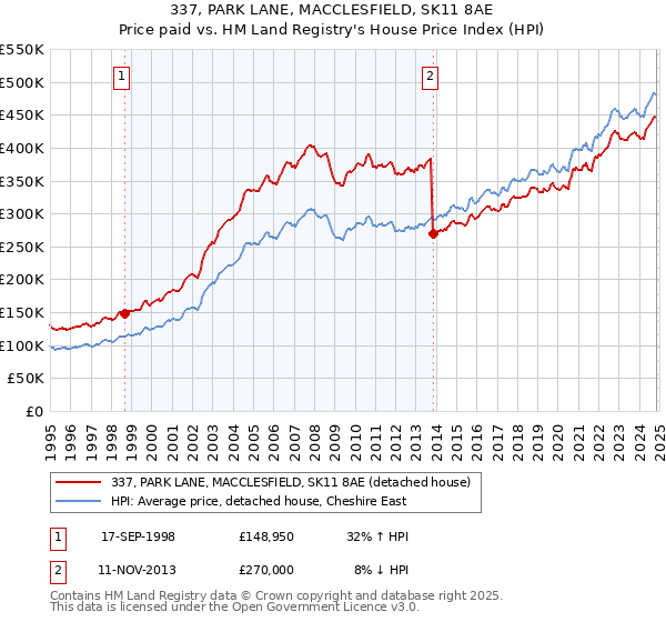 337, PARK LANE, MACCLESFIELD, SK11 8AE: Price paid vs HM Land Registry's House Price Index