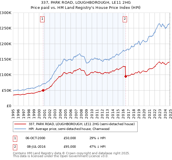 337, PARK ROAD, LOUGHBOROUGH, LE11 2HG: Price paid vs HM Land Registry's House Price Index