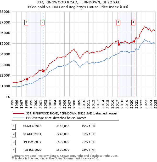 337, RINGWOOD ROAD, FERNDOWN, BH22 9AE: Price paid vs HM Land Registry's House Price Index