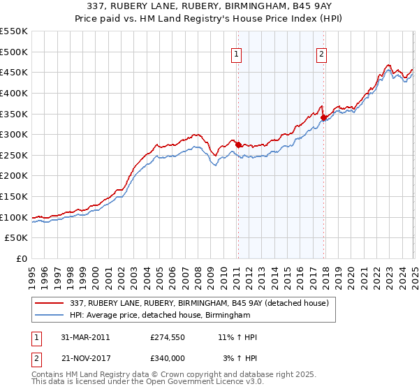 337, RUBERY LANE, RUBERY, BIRMINGHAM, B45 9AY: Price paid vs HM Land Registry's House Price Index