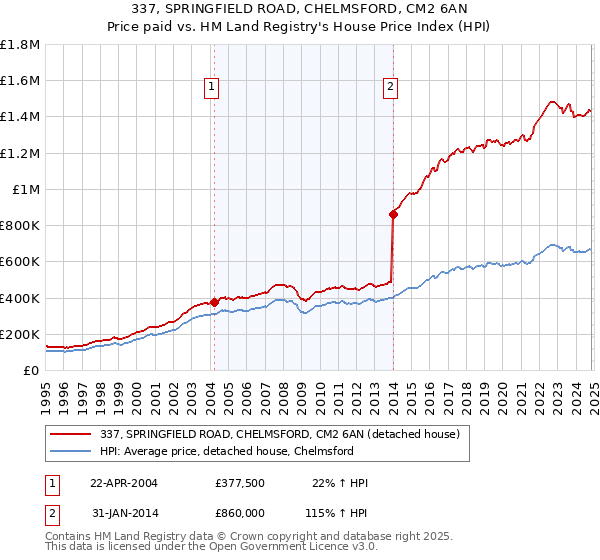 337, SPRINGFIELD ROAD, CHELMSFORD, CM2 6AN: Price paid vs HM Land Registry's House Price Index