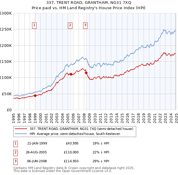 337, TRENT ROAD, GRANTHAM, NG31 7XQ: Price paid vs HM Land Registry's House Price Index