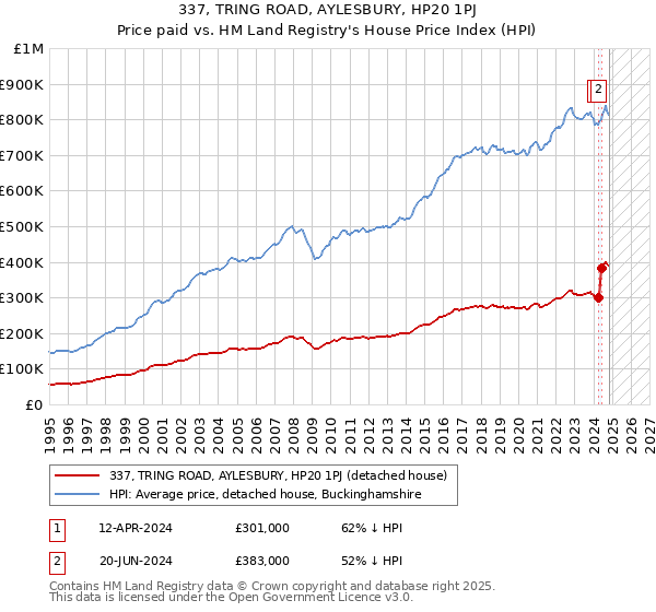 337, TRING ROAD, AYLESBURY, HP20 1PJ: Price paid vs HM Land Registry's House Price Index