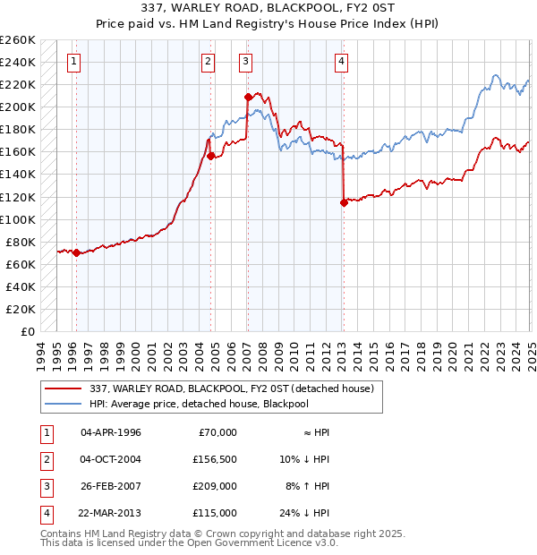 337, WARLEY ROAD, BLACKPOOL, FY2 0ST: Price paid vs HM Land Registry's House Price Index