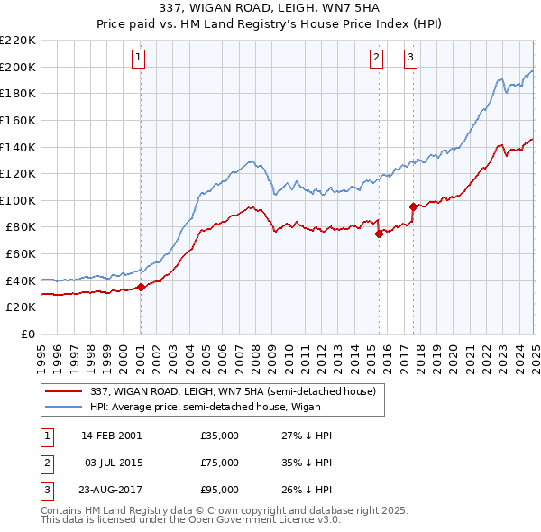 337, WIGAN ROAD, LEIGH, WN7 5HA: Price paid vs HM Land Registry's House Price Index