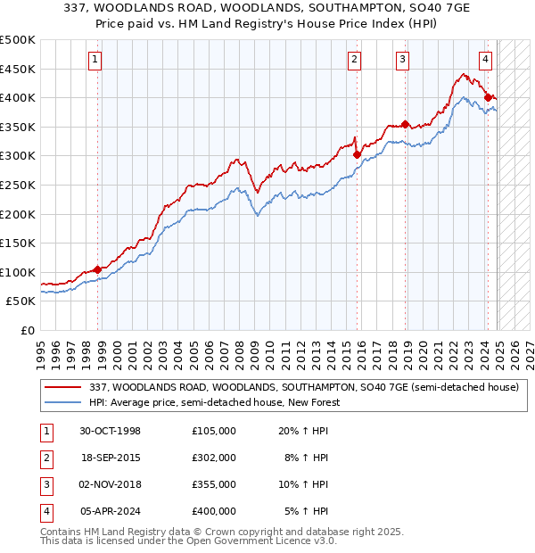 337, WOODLANDS ROAD, WOODLANDS, SOUTHAMPTON, SO40 7GE: Price paid vs HM Land Registry's House Price Index